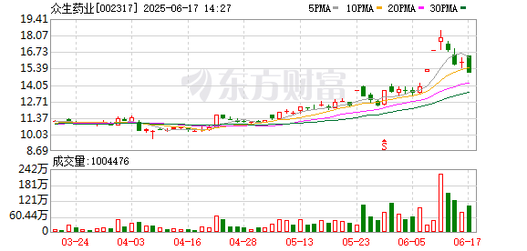 配资门户网官网网址 众生药业：关于全资子公司完成工商变更登记的公告