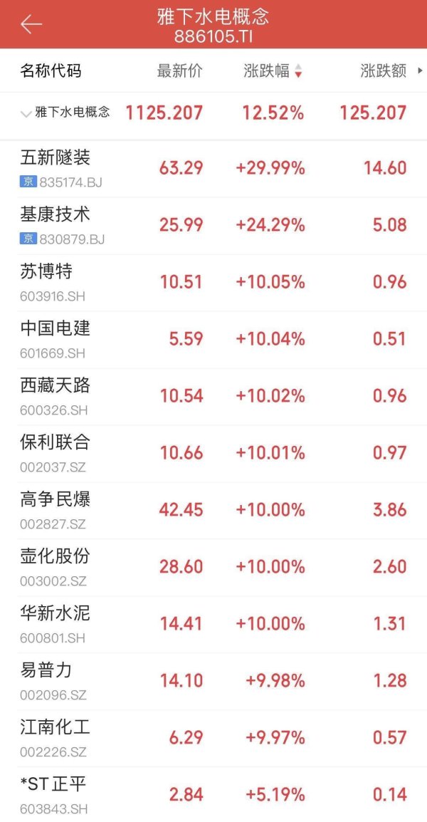 配资平台和配资炒股配资 万亿雅下水电开工！A股掀涨停潮
